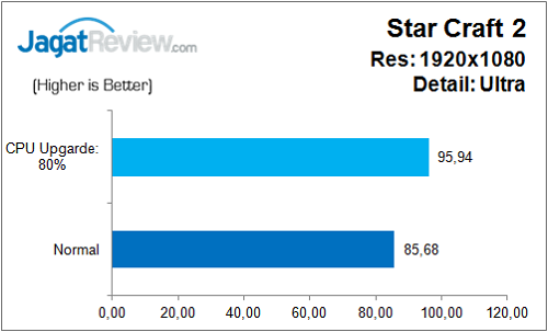 Gigabyte_Z170_HD3_DDR3_Bench_Game_SC2