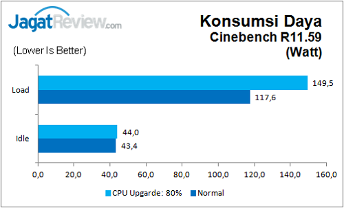 Review Motherboard: ASRock Z170 Extreme 7+ 1 Gigabyte_Z170_HD3_DDR3_Bench_Power_CB11