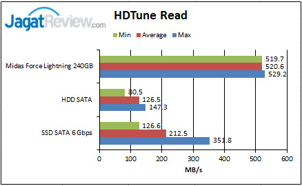 Review SSD: Midas Force Lightning 240GB 1 HD-Tune-Read