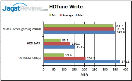 Review SSD: Midas Force Lightning 240GB 2 HD-Tune-Write