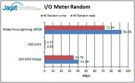 Review SSD: Midas Force Lightning 240GB 5 IO-Meter-Random