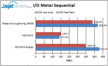 Review SSD: Midas Force Lightning 240GB 6 IO-Meter-Sequential
