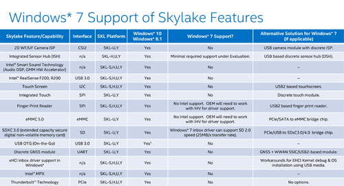 Intel Skylake Windows Feature