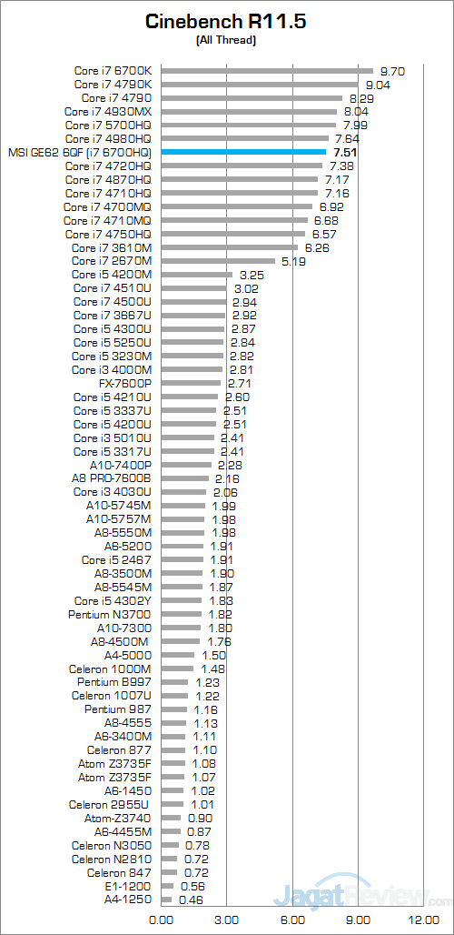 MSI GE62 6QF Apache Pro Cinebench R115 01