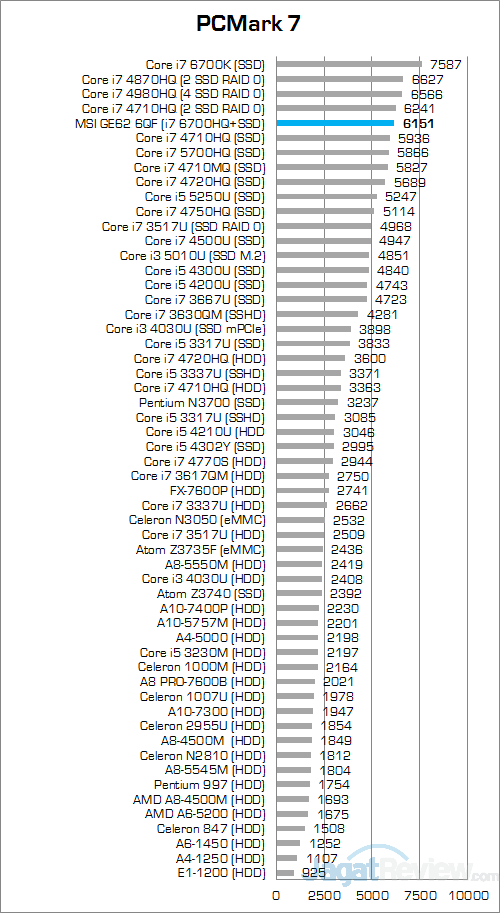 MSI GE62 6QF Apache Pro PCMark 7 Round Up