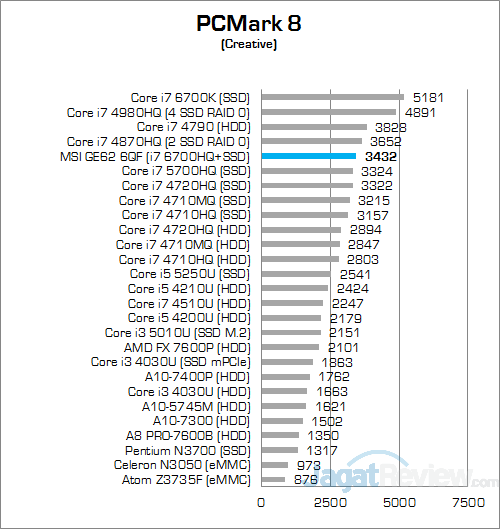 MSI GE62 6QF Apache Pro PCMark 8 Creative
