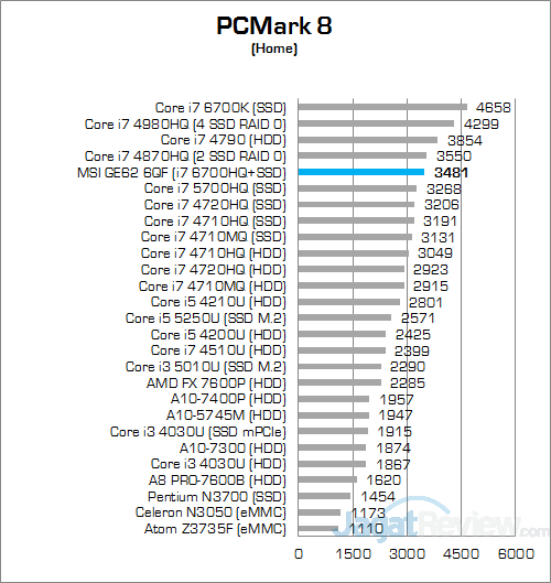 MSI GE62 6QF Apache Pro PCMark 8 Home