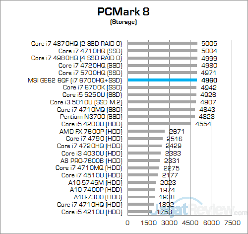 MSI GE62 6QF Apache Pro PCMark 8 Storage