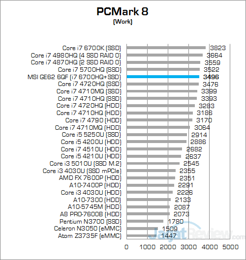 MSI GE62 6QF Apache Pro PCMark 8 Work