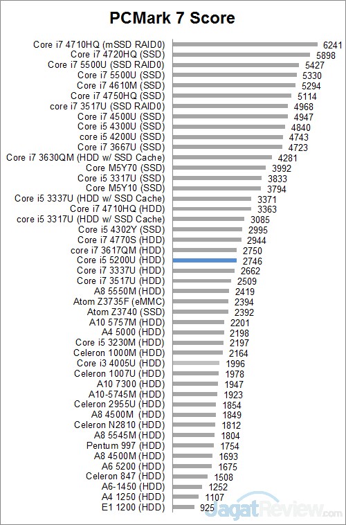 Review Notebook: Lenovo Yoga 500 2 PCM7