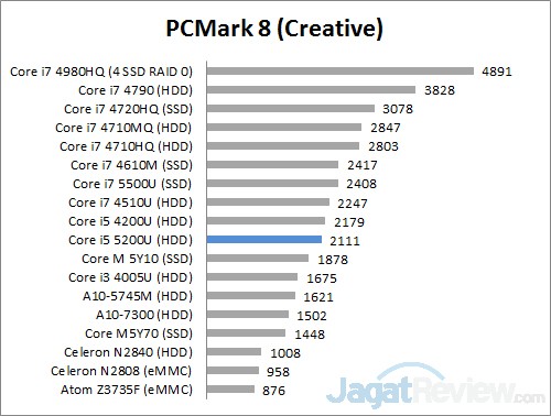 Review Notebook: Lenovo Yoga 500 5 PCM8 Creative