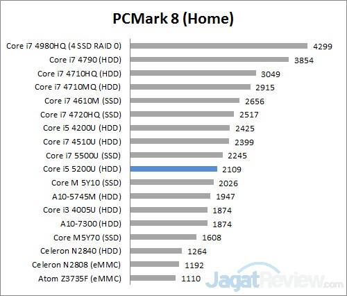 Review Notebook: Lenovo Yoga 500 4 PCM8 Home