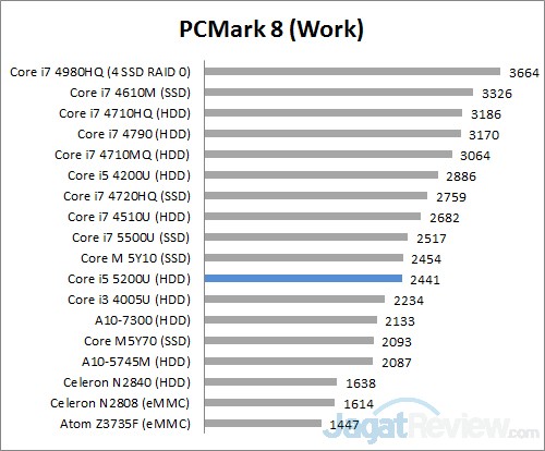Review Notebook: Lenovo Yoga 500 6 PCM8 Work
