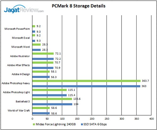 Review SSD: Midas Force Lightning 240GB 10 PCMark-8-Storage-Details