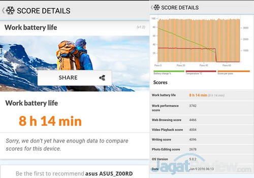 Review Asus ZenFone 2 Laser 5 PCMark Battery