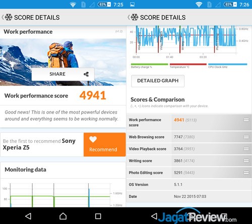 Review Smartphone Android: Sony Xperia Z5 4 PcMark