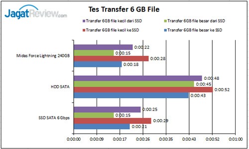 Review SSD: Midas Force Lightning 240GB 11 Tes-Transfer
