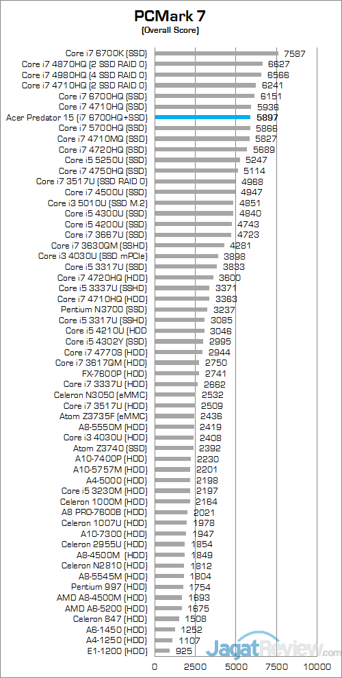 ACER Predator 15 G9-591-70VM PCMark 7 Round Up Score