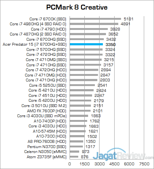 ACER Predator 15 G9-591-70VM PCMark 8 Creative