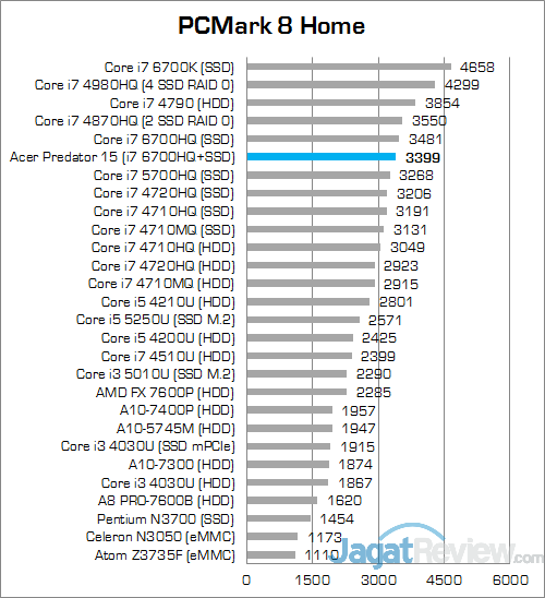 ACER Predator 15 G9-591-70VM PCMark 8 Home