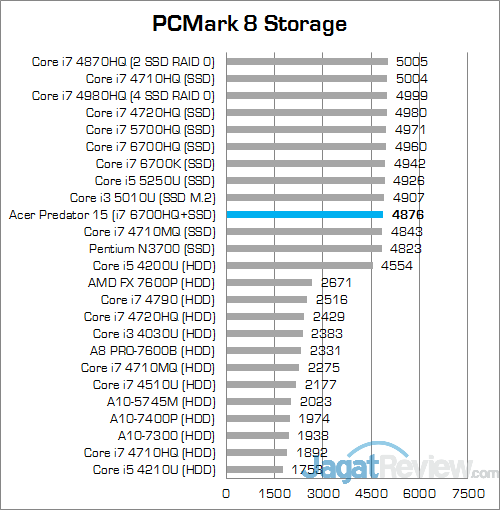 ACER Predator 15 G9-591-70VM PCMark 8 Storage
