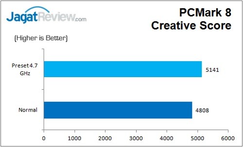 Review Motherboard: ASRock Z170 Extreme 7+ 10 ASRock_Z170Extreme7+_PCMark8_Creative