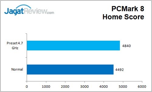 Review Motherboard: ASRock Z170 Extreme 7+ 9 ASRock_Z170Extreme7+_PCMark8_Home