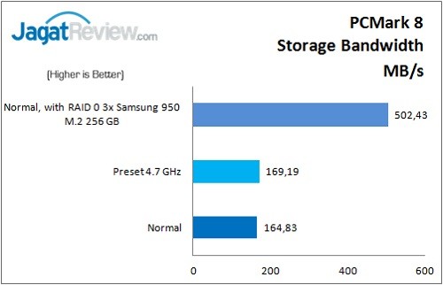 Review Motherboard: ASRock Z170 Extreme 7+ 13 ASRock_Z170Extreme7+_PCMark8_Storage_Bandwidth