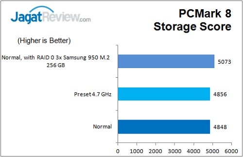 Review Motherboard: ASRock Z170 Extreme 7+ 12 ASRock_Z170Extreme7+_PCMark8_Storage_Score
