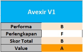 Tes Perbandingan SSD 120 – 128GB 15 Avexir V1