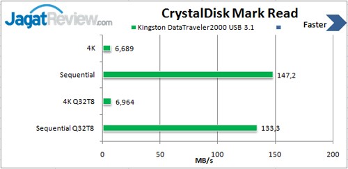 Review USB Flash Drive: Kingston DataTraveler 2000 32GB 4 CDM-Read-USB-3.0