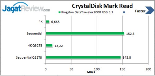 Review USB Flash Drive: Kingston DataTraveler 2000 32GB 1 CDM-Read