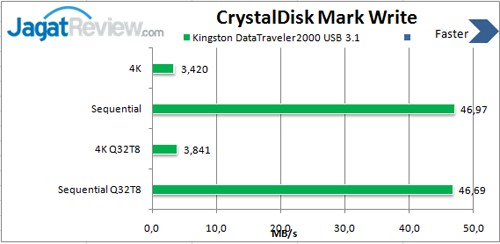 Review USB Flash Drive: Kingston DataTraveler 2000 32GB 5 CDM-Write-USB-3.0