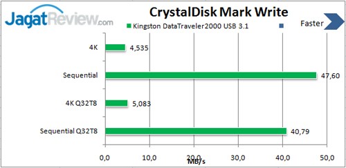 Review USB Flash Drive: Kingston DataTraveler 2000 32GB 2 CDM-Write