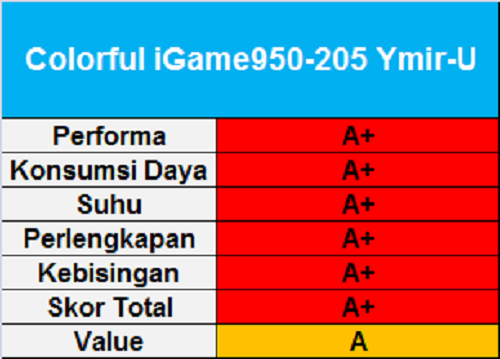 Test Perbandingan 13 VGA NVIDIA GeForce GTX 950 12 Colorfull iGame950-205 Ymir-U