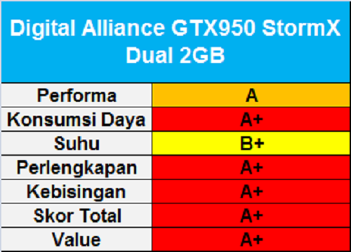 Test Perbandingan 13 VGA NVIDIA GeForce GTX 950 13 DA GTX 950 StormX Dual
