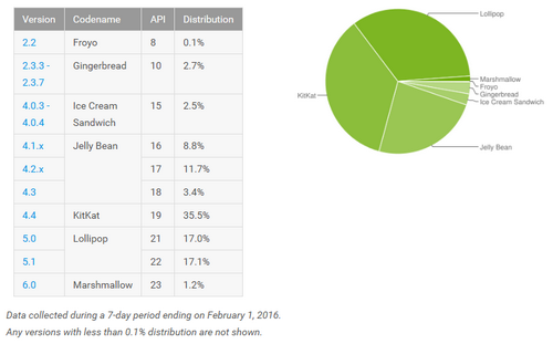 Marshmallow Baru Digunakan di 1.2% Perangkat Android 2 Dashboards - Android Developers