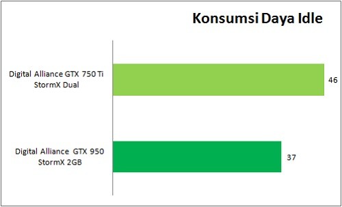 NVIDIA GeForce GTX 750 Ti vs. GTX 950: Manakah yang Patut Dipilih? 1 GTX950_VS_GTX750Ti_Benchmark_Daya_Idle