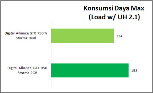 NVIDIA GeForce GTX 750 Ti vs. GTX 950: Manakah yang Patut Dipilih? 2 GTX950_VS_GTX750Ti_Benchmark_Daya_Load