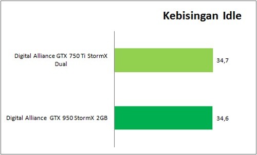 NVIDIA GeForce GTX 750 Ti vs. GTX 950: Manakah yang Patut Dipilih? 3 GTX950_VS_GTX750Ti_Benchmark_Kebisingan_Idle