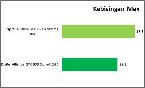NVIDIA GeForce GTX 750 Ti vs. GTX 950: Manakah yang Patut Dipilih? 4 GTX950_VS_GTX750Ti_Benchmark_Kebisingan_Max