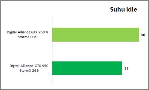NVIDIA GeForce GTX 750 Ti vs. GTX 950: Manakah yang Patut Dipilih? 5 GTX950_VS_GTX750Ti_Benchmark_Suhu_Idle