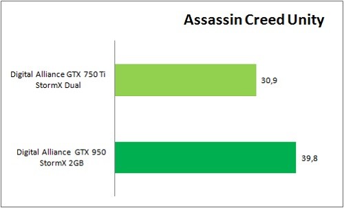 NVIDIA GeForce GTX 750 Ti vs. GTX 950: Manakah yang Patut Dipilih? 5 GTX950_VS_GTX750Ti_Game_ACU