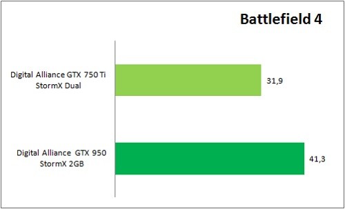 NVIDIA GeForce GTX 750 Ti vs. GTX 950: Manakah yang Patut Dipilih? 6 GTX950_VS_GTX750Ti_Game_BF4