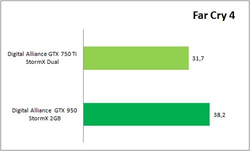 NVIDIA GeForce GTX 750 Ti vs. GTX 950: Manakah yang Patut Dipilih? 7 GTX950_VS_GTX750Ti_Game_FC4