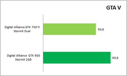 NVIDIA GeForce GTX 750 Ti vs. GTX 950: Manakah yang Patut Dipilih? 4 GTX950_VS_GTX750Ti_Game_GTAV