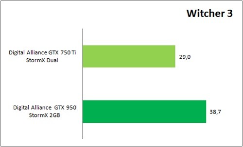 NVIDIA GeForce GTX 750 Ti vs. GTX 950: Manakah yang Patut Dipilih? 8 GTX950_VS_GTX750Ti_Game_TW3