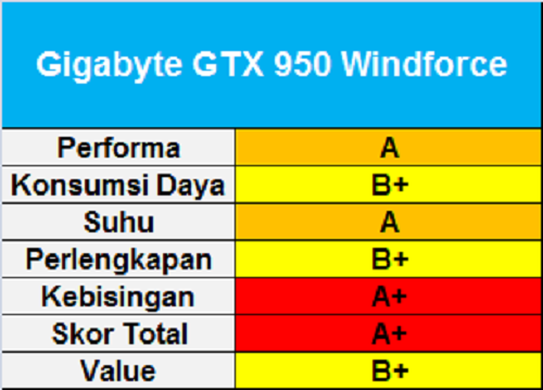 Test Perbandingan 13 VGA NVIDIA GeForce GTX 950 13 Gigabyte GTX 950 Windforce
