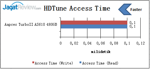 HD-Tune-Access-Time