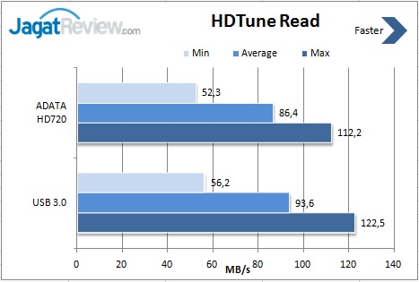 Review HDD Eksternal: ADATA HD720 1TB 1 HD Tune Read